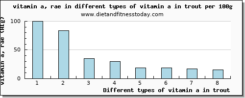 vitamin a in trout vitamin a, rae per 100g